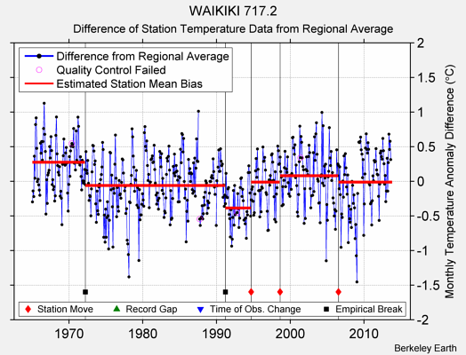 WAIKIKI 717.2 difference from regional expectation