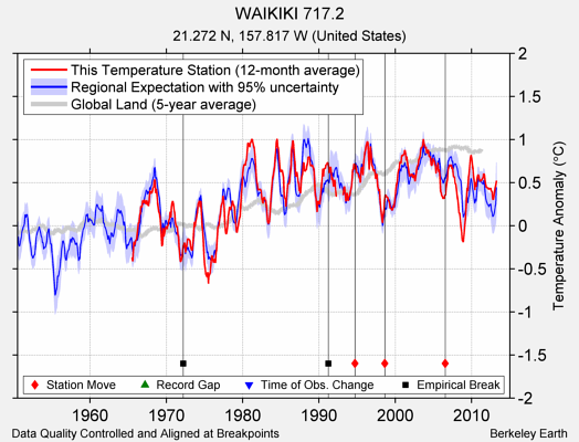 WAIKIKI 717.2 comparison to regional expectation