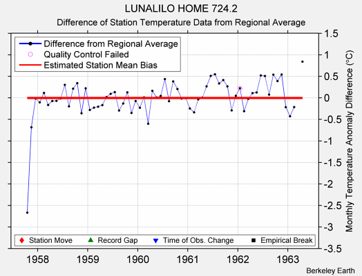 LUNALILO HOME 724.2 difference from regional expectation