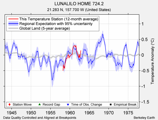 LUNALILO HOME 724.2 comparison to regional expectation