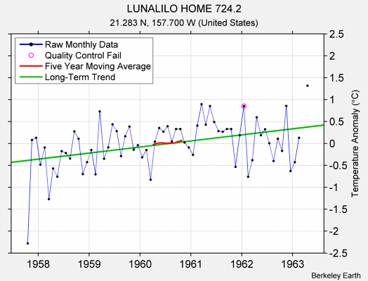 LUNALILO HOME 724.2 Raw Mean Temperature