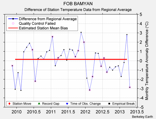 FOB BAMYAN difference from regional expectation