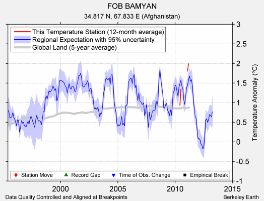 FOB BAMYAN comparison to regional expectation