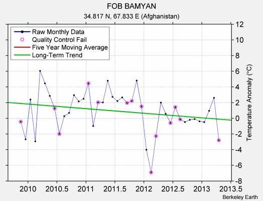 FOB BAMYAN Raw Mean Temperature