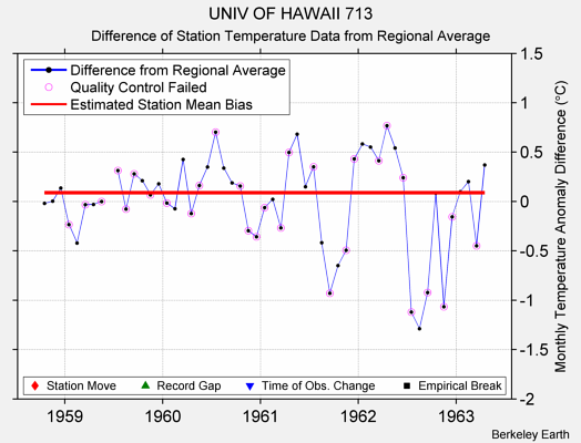 UNIV OF HAWAII 713 difference from regional expectation