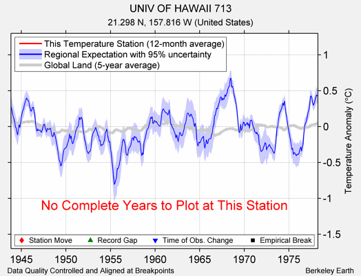 UNIV OF HAWAII 713 comparison to regional expectation