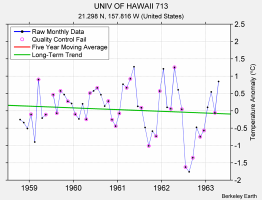 UNIV OF HAWAII 713 Raw Mean Temperature