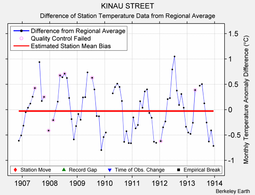 KINAU STREET difference from regional expectation