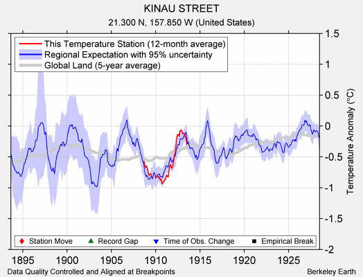 KINAU STREET comparison to regional expectation