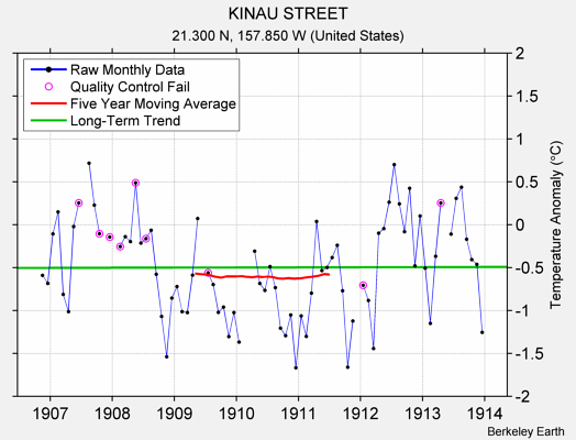 KINAU STREET Raw Mean Temperature