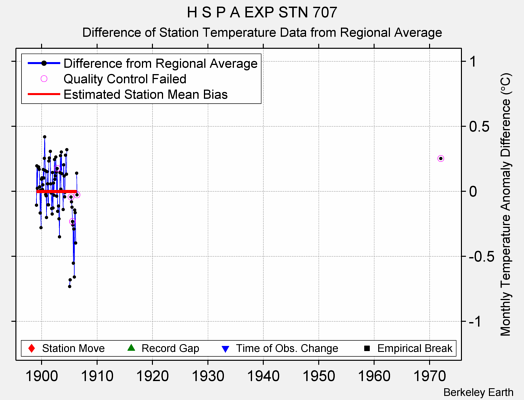 H S P A EXP STN 707 difference from regional expectation