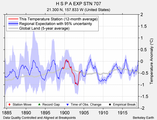 H S P A EXP STN 707 comparison to regional expectation