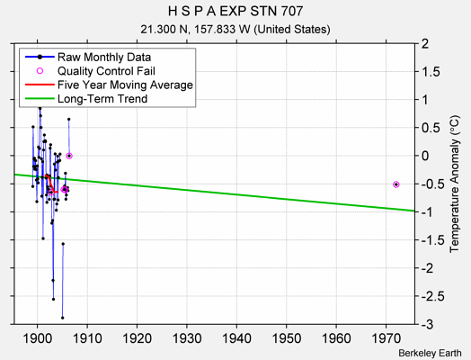 H S P A EXP STN 707 Raw Mean Temperature