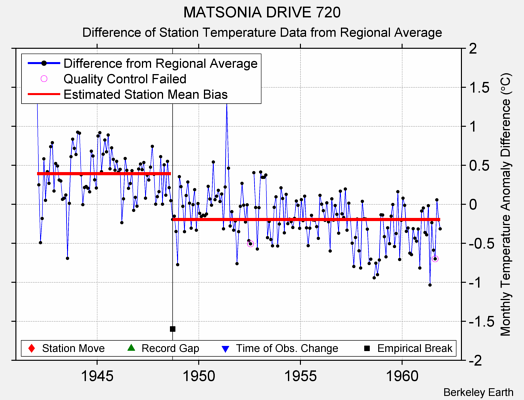 MATSONIA DRIVE 720 difference from regional expectation