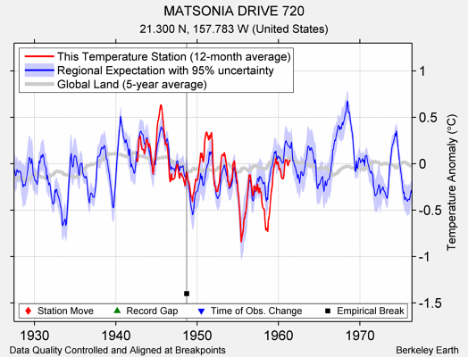 MATSONIA DRIVE 720 comparison to regional expectation