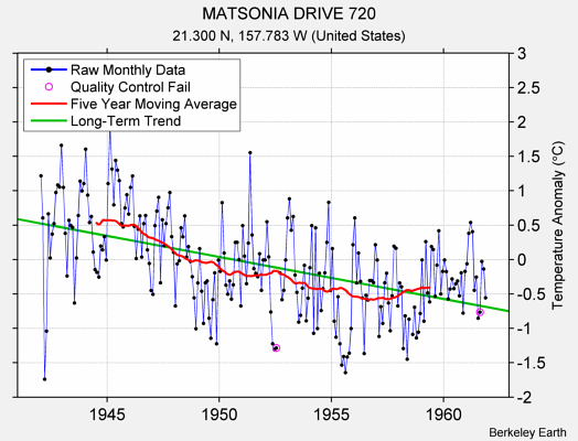 MATSONIA DRIVE 720 Raw Mean Temperature