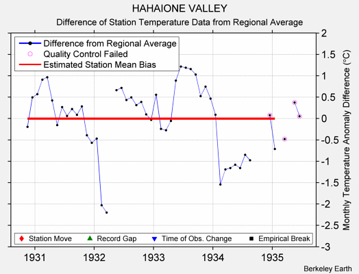 HAHAIONE VALLEY difference from regional expectation