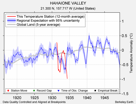 HAHAIONE VALLEY comparison to regional expectation