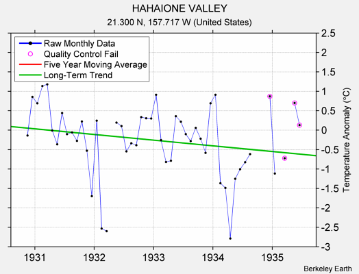 HAHAIONE VALLEY Raw Mean Temperature