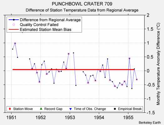 PUNCHBOWL CRATER 709 difference from regional expectation