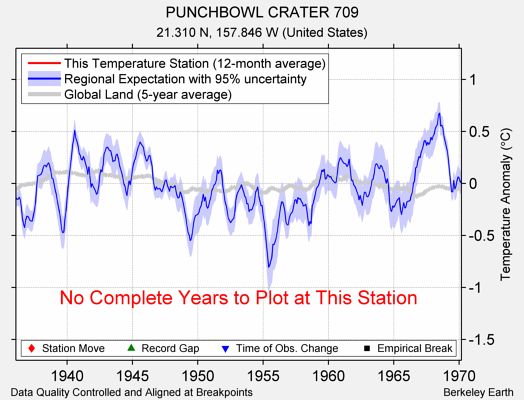 PUNCHBOWL CRATER 709 comparison to regional expectation