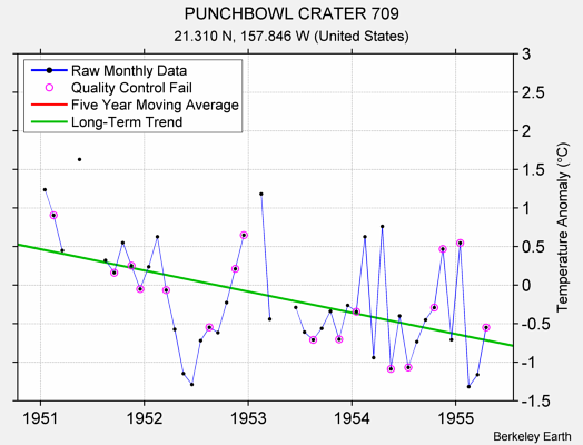 PUNCHBOWL CRATER 709 Raw Mean Temperature