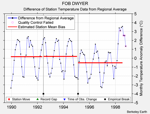 FOB DWYER difference from regional expectation