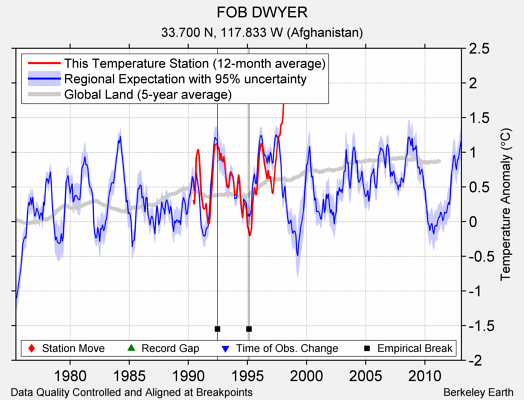 FOB DWYER comparison to regional expectation