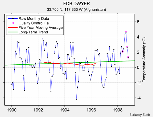 FOB DWYER Raw Mean Temperature