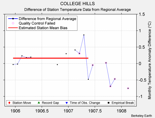 COLLEGE HILLS difference from regional expectation