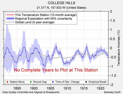 COLLEGE HILLS comparison to regional expectation