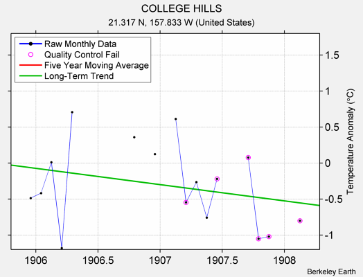 COLLEGE HILLS Raw Mean Temperature