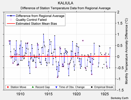 KALIULA difference from regional expectation