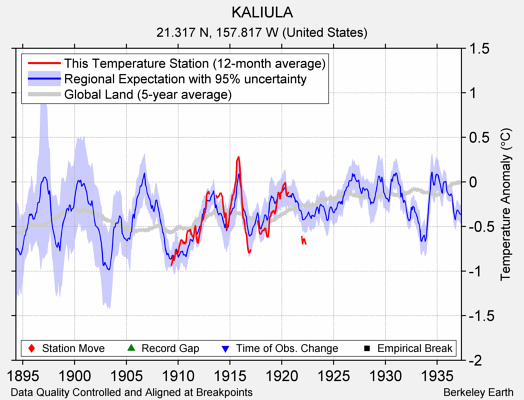 KALIULA comparison to regional expectation