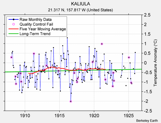 KALIULA Raw Mean Temperature