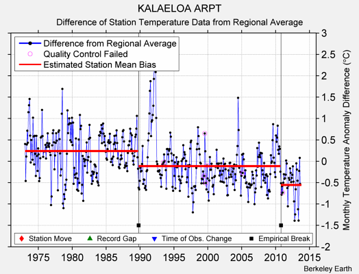 KALAELOA ARPT difference from regional expectation