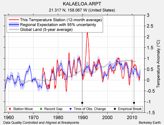 KALAELOA ARPT comparison to regional expectation