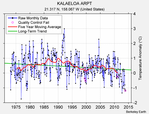 KALAELOA ARPT Raw Mean Temperature