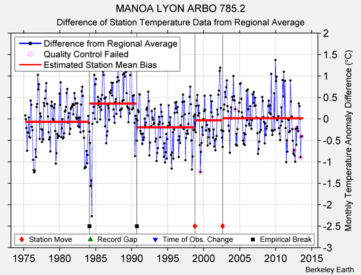 MANOA LYON ARBO 785.2 difference from regional expectation