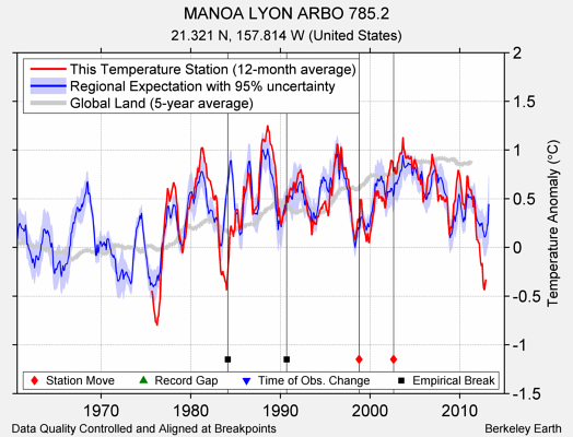 MANOA LYON ARBO 785.2 comparison to regional expectation