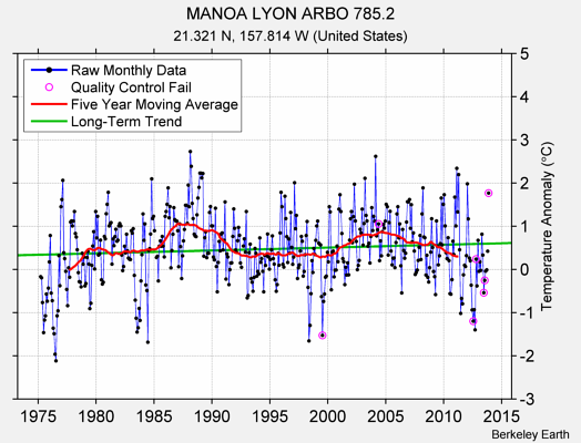 MANOA LYON ARBO 785.2 Raw Mean Temperature