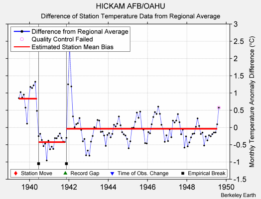 HICKAM AFB/OAHU difference from regional expectation