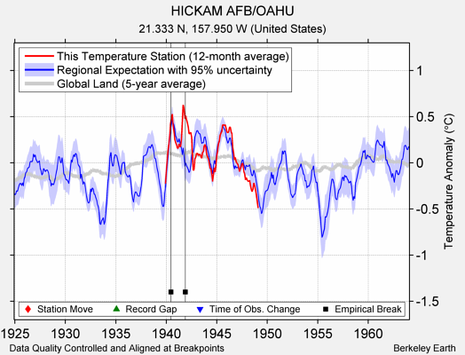 HICKAM AFB/OAHU comparison to regional expectation