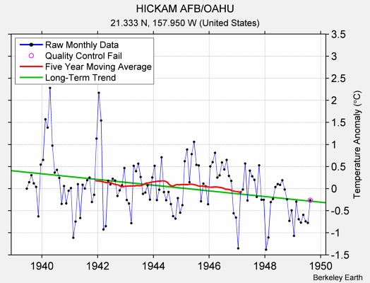 HICKAM AFB/OAHU Raw Mean Temperature