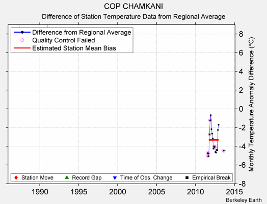 COP CHAMKANI difference from regional expectation