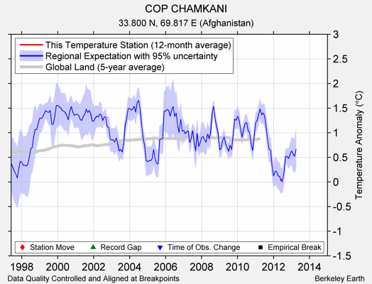 COP CHAMKANI comparison to regional expectation