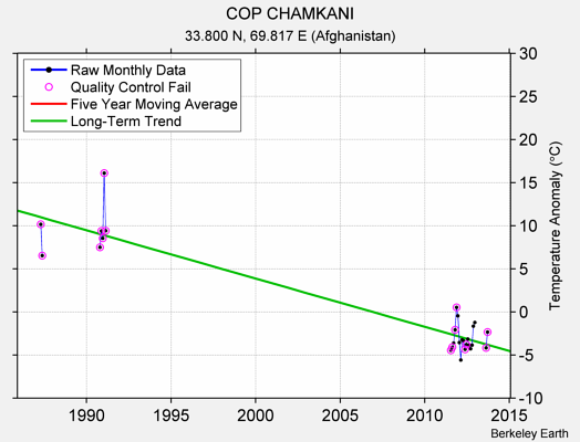 COP CHAMKANI Raw Mean Temperature