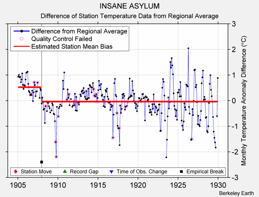 INSANE ASYLUM difference from regional expectation