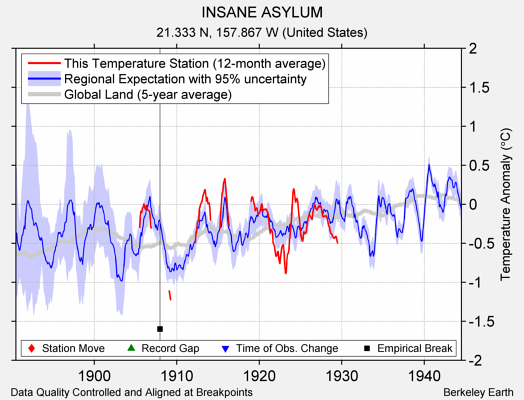 INSANE ASYLUM comparison to regional expectation