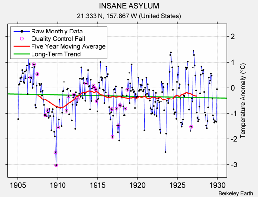 INSANE ASYLUM Raw Mean Temperature